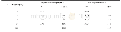 表2 纯PP、纯LLDPE及PP/LLDPE共混物非等温结晶及熔融的DSC数据