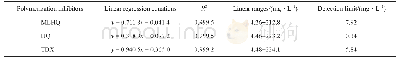 《表3 阻聚剂的线性回归方程、相关系数、线性范围和检出限》