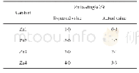 表1 Zn/ZSM-5催化剂的AAS数据