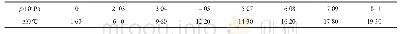 表2 不同压力下异丙醇与乙二醇二甲醚的沸点差