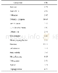 《表5 400℃焙烧尾气经催化燃烧后的组成》