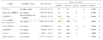 表2 典型Cu系分子筛NH3-SCR催化剂