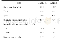 表3 两种抗冲共聚聚丙烯的乙烯含量、分子量和冲击韧性[24]