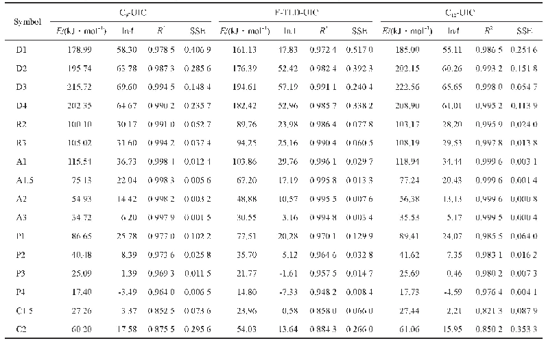 表1 采用Coats-Redfern法对UIC热分解反应的各种固相反应机理的拟合结果