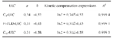 表3 UIC热分解动力学补偿参数及表达式