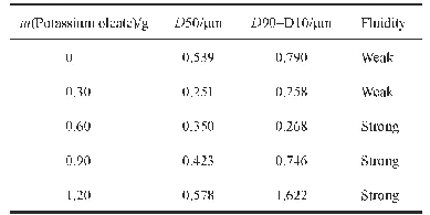 表2 油酸钾用量对高固含量石蜡纳米乳液粒径分布的影响