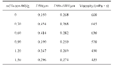 表3 吐温-80用量对高固含量石蜡纳米乳液粒径分布的影响