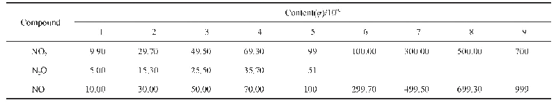 表1 标准气体的组成：FTIR法测定含氰废气中的氮氧化物