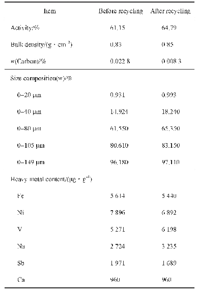 表4 催化裂化柴油回炼前后催化剂的性质