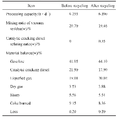 表6 催化裂化柴油回炼前后主要产品的分布