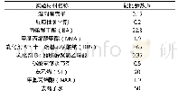 《表4 材料配比情况：基于图书馆背景的苯丙乳液改性研究》