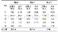 表3 N80材质腐蚀后元素的质量分数及原子数百分比