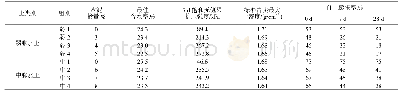 《表2 最佳含水率、7 d饱和无侧限抗压强度和不同龄期自由膨胀率试验结果》