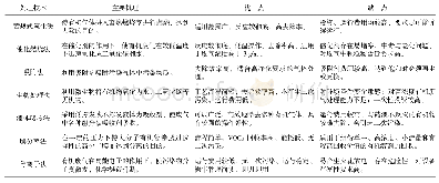 《表3 工艺路线对比表：污水处理场VOCs挥发性有机气体的治理》