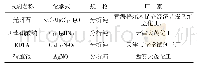 《表2 主要试验试剂：光卤石分解制备氯化钾的工艺条件优化试验研究》