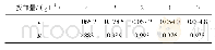 《表2 不同钛硅分子筛投加量下的表观速率常数》