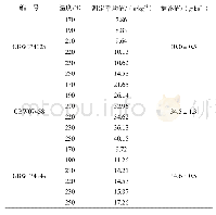 《表1 不同消解温度对有机质测试数据的影响》