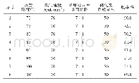 表3 反应温度对甲基丙烯酸甲酯收率的影响