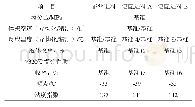 表2 费托合成油复配进料操作参数及油品性质