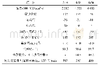 表4 润滑油基础油产品性质