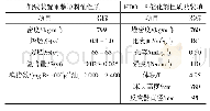 表1 侧线装置重整原料油性质、HDO-18催化剂性质及装填情况