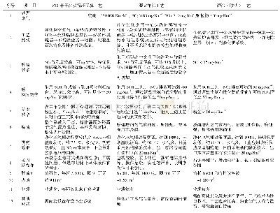 表4 烟气脱硫脱硝技术综合比较