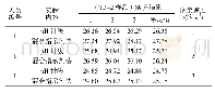 表3 不同滴定速度对水解度检测结果的影响
