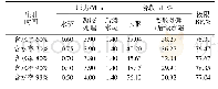 表8 S区块聚合物凝胶注入时间实验结果