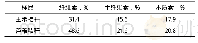 表1 生物质主要成分分析