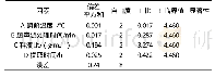 表4 方差分析表：酶解与超声波辅助提取白藜芦醇工艺优化及其含量的HPLC测定