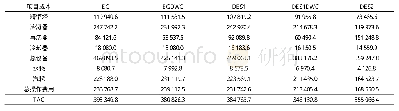 表5 萃取精馏工艺年度费用对比