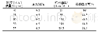 表1 BUT-8(A）含量与改性效果