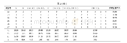 表2 正交试验结果：正交试验法优选一种抗病毒方药中多糖类物质的最佳提取工艺