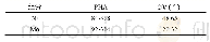 表1 元素测量条件：NiMo/Al_2O_3-SiO_2体系催化剂活性组分快速准确评价研究