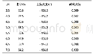 表3 不同pH对D-对羟基苯甘氨酸收率和质量的影响