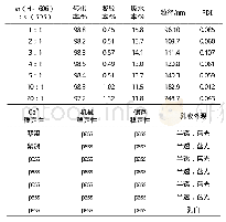 表1 乳化剂配比对丙烯酸酯乳液的影响