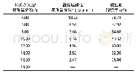 表4 不同新鲜NaH2PO4溶液质量分数对碱性氮脱除率R的影响