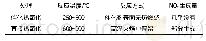 表1 催化热氧化和直接热氧化对比