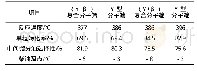 表3 含（Y+β）复合分子筛与Y型分子筛催化剂性能比较