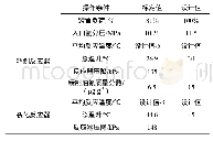 表3 主要操作参数：多产化工原料型加氢裂化催化剂的工业应用