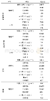 表4 主要产品性质：多产化工原料型加氢裂化催化剂的工业应用