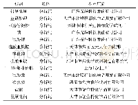 表2 试验方案与结果：过氧化氢改性活性炭及在焦化废水中的应用研究