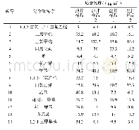 表1 两种施工技术沥青混合料释放的VOCs成分