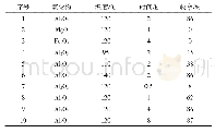 表1 反应条件优化：明矾催化Friedel-Crafts反应“一锅法”合成蒽醌