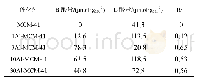 表2 不同铝硅比Al-MCM-41样品的酸量数据