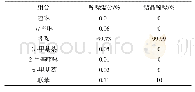 表5 吲哚结晶实验结果：从喹啉釜残液中提取高品质吲哚的工艺研究