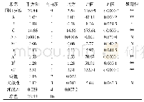 表3 模型与方差：响应面法优化香蕉叶可溶性糖提取工艺
