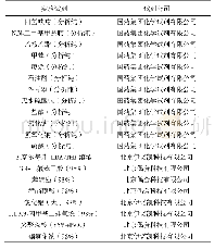 表1 实验化学试剂：S-033188的中间体的合成研究