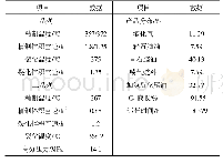 表3 多产化工料加氢裂化主要产品性质Fig.3 Product properties of hydrocracking unit for maximally producing chemical materials