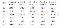 《表4 ICP-OES法测定未知样品结果》